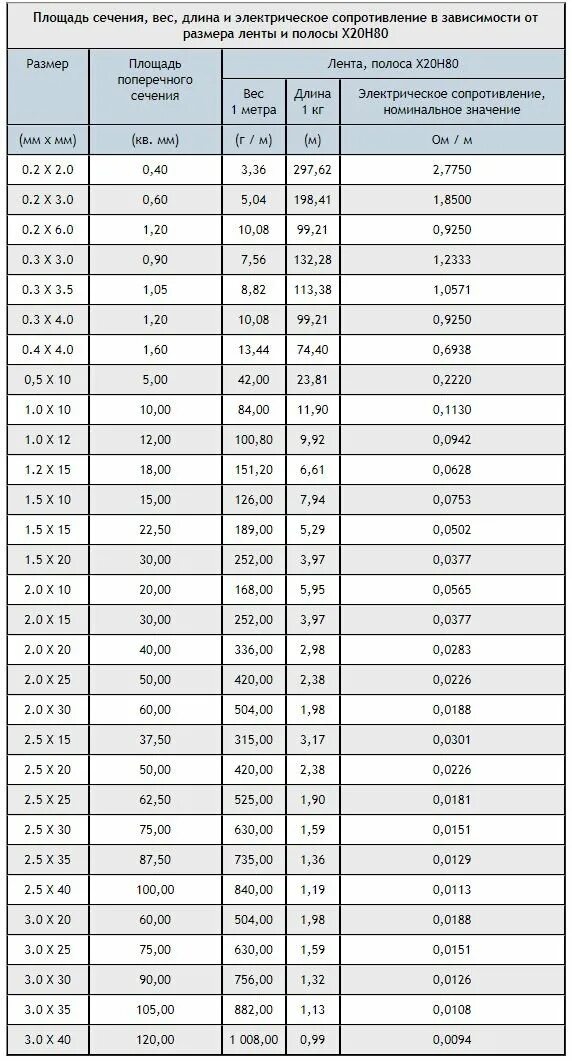 Нихром 1 мм сопротивление. Таблица веса нихрома х20н80. Нихром х20н80 удельное электрическое сопротивление. Нихром характеристики. Сопротивление нихрома.