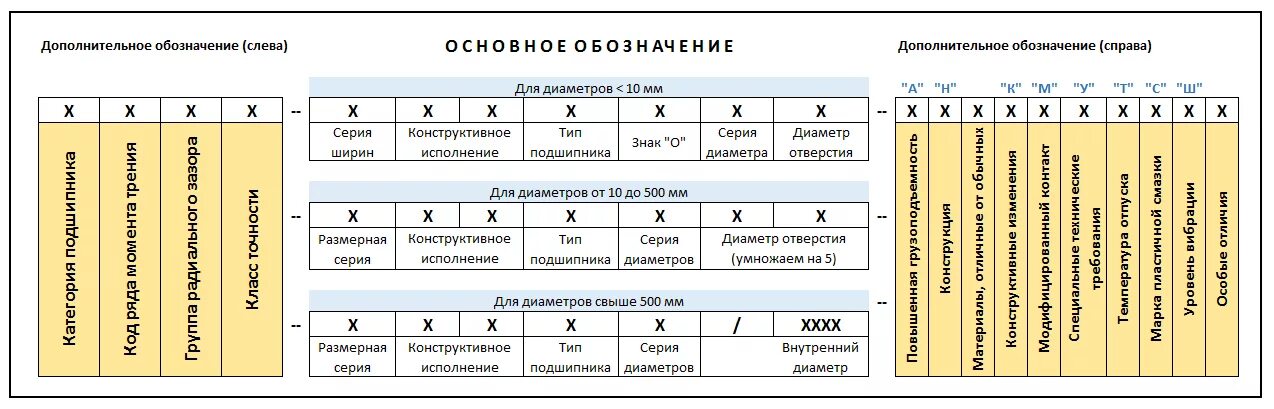 Расшифровка подшипников skf. Маркировка подшипников расшифровка. Обозначение подшипников качения таблица. Расшифровка обозначения подшипников качения. Условное обозначение подшипников качения расшифровка.