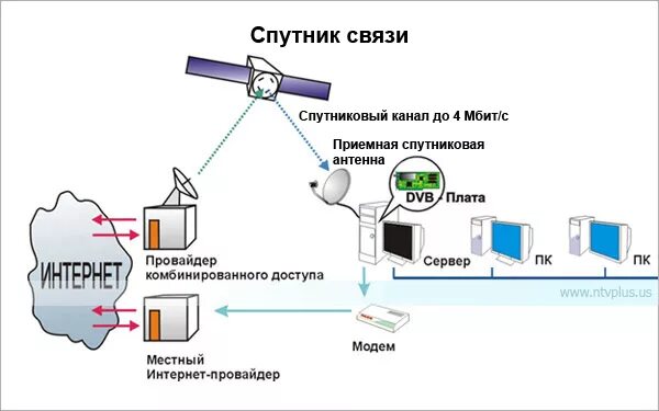 Через спутниковую связь