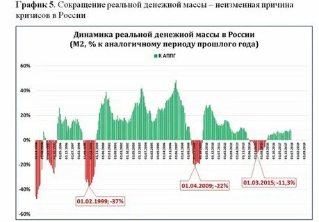 Денежная масса м2 график