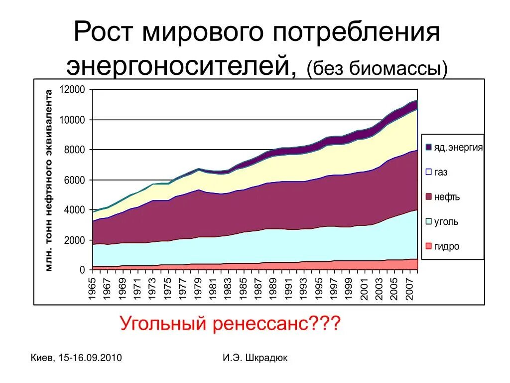 Динамика мирового производства электроэнергии. Мировое потребление. Рост мирового потребления стали. Мировое потребление энергии. Мировое потребление пластика.