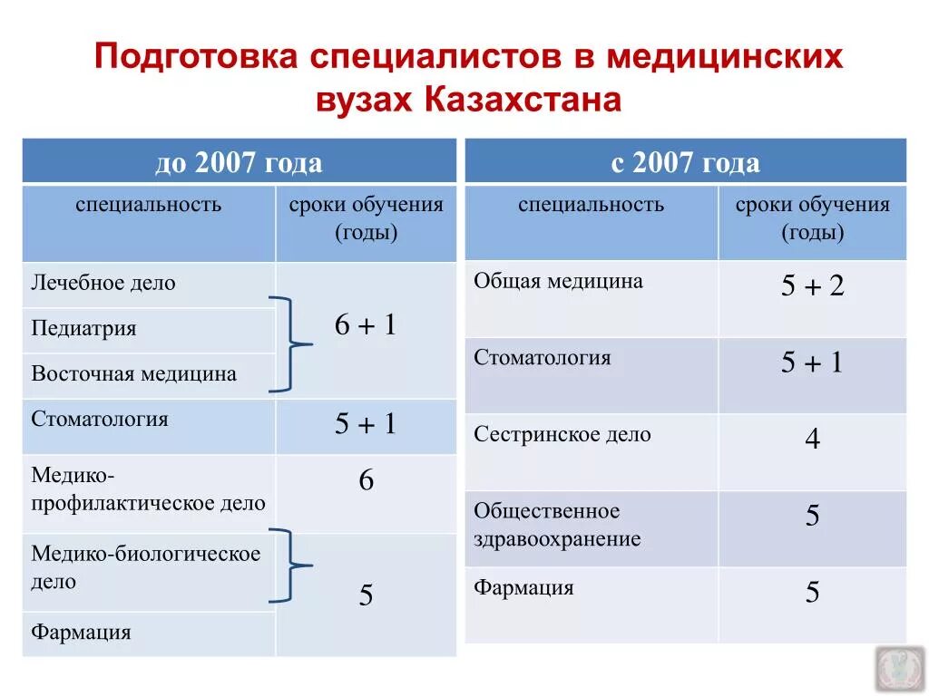 Как долго гулливер обучался врачебному делу. Уровень медицинской подготовки. Уровни обучения в медицинском университете. Сроки обучения в медицинских вузах. Мед период обучения.