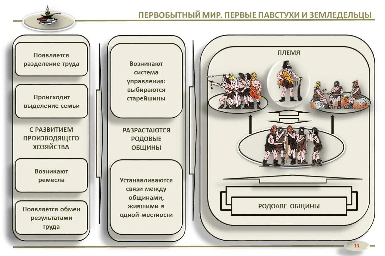 Схема общины. Система управления в родовой общине. Разделение труда. Общины земледельцев 6 класс история России схема. Родовая община восточных славян.