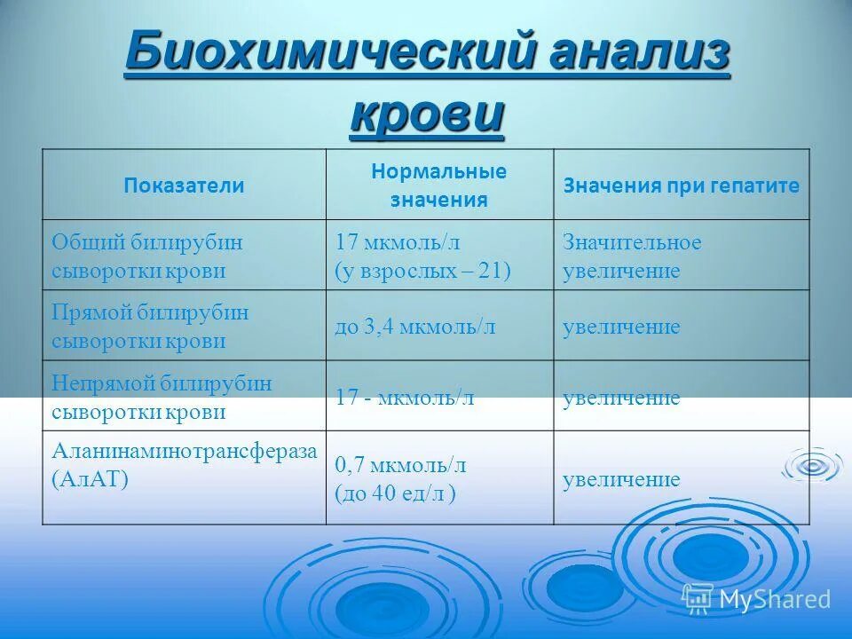 Билирубин общий при гепатите. Билирубин общий при гепатите. Билирубин общий при гепатите. Вирусный гепатит показатели крови биохимия. Анализ, общий анализ крови билирубин.