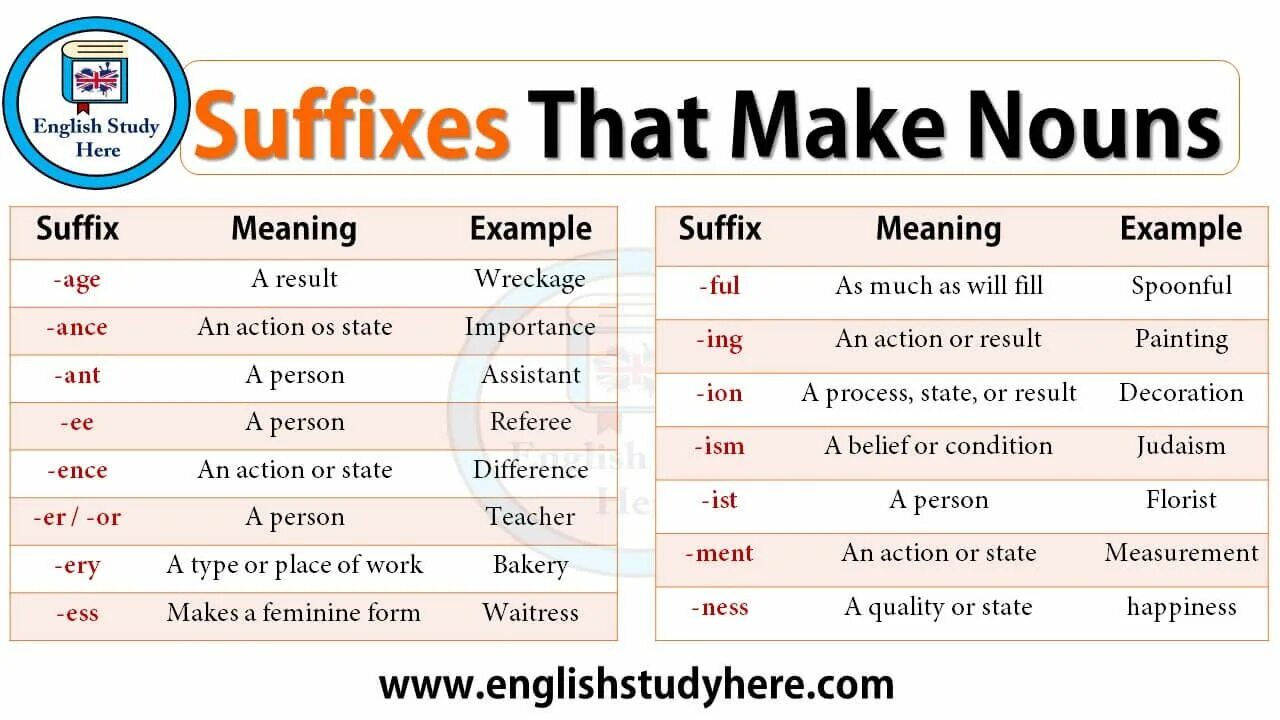 Words that have two meanings. Noun suffixes. Noun суффиксы. Nouns в английском. Word formation суффиксы.