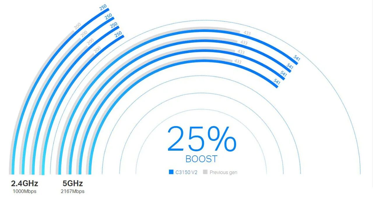 10 100 mbps. 1000 mbps. 1000 mbps это сколько. tp-link archer c64 максимальная зона покрытия.