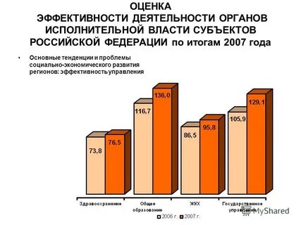 Эффективность региона