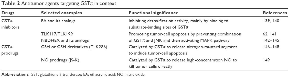 Glutathion-s-transferase π (GST-Π) Immundiagnostik. Private activity main Binding. Was considered перевод