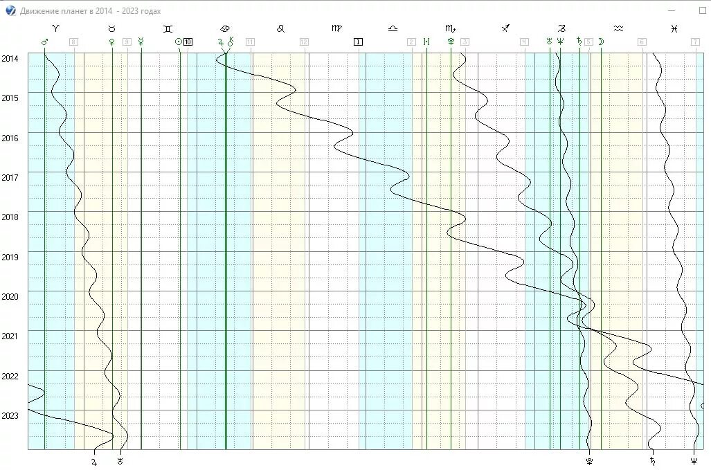 27 лет в 2023 году. +Графики движения планет. Движение планет в 2023 году. Периоды ретроградного движения планет в 2023 году. График движения Юпитера.