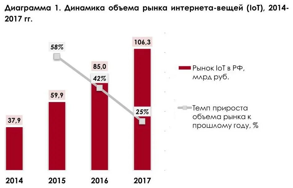 Перспективы развития 2017. Объем рынка IOT В России 2020. Рынок интернета вещей в России. Динамика рынка интернета вещей. Рынок интернет вещей.