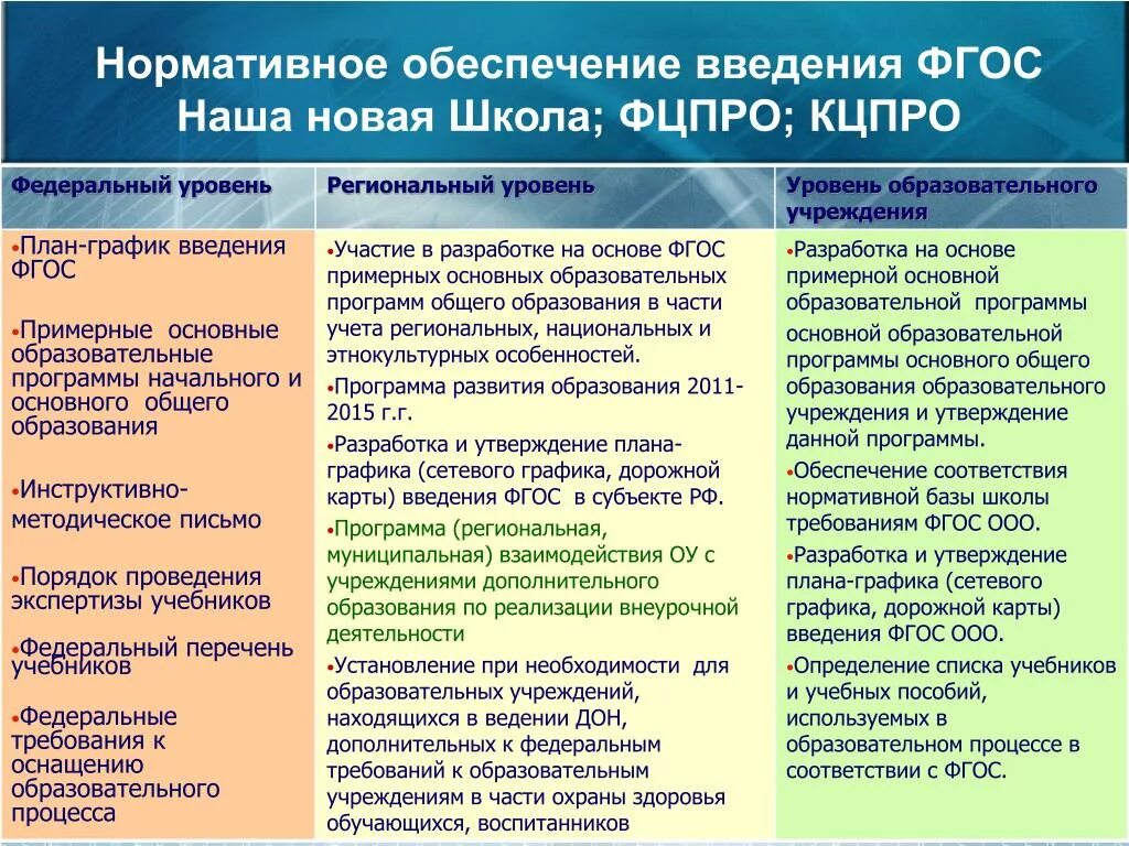 График введения ФОП В школах. Образовательные организации уровни федеральный региональный. График введения Федеральной образовательной программы. По каким уровням профессионального образования разрабатываются ФГОС.