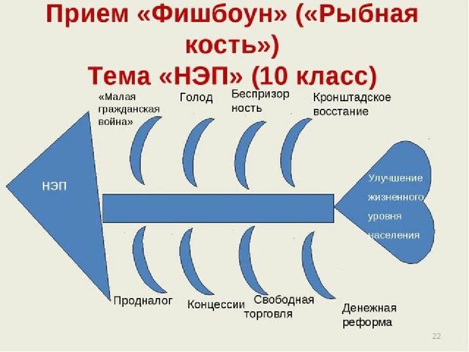Приём "фишбоун" на уроках в школе