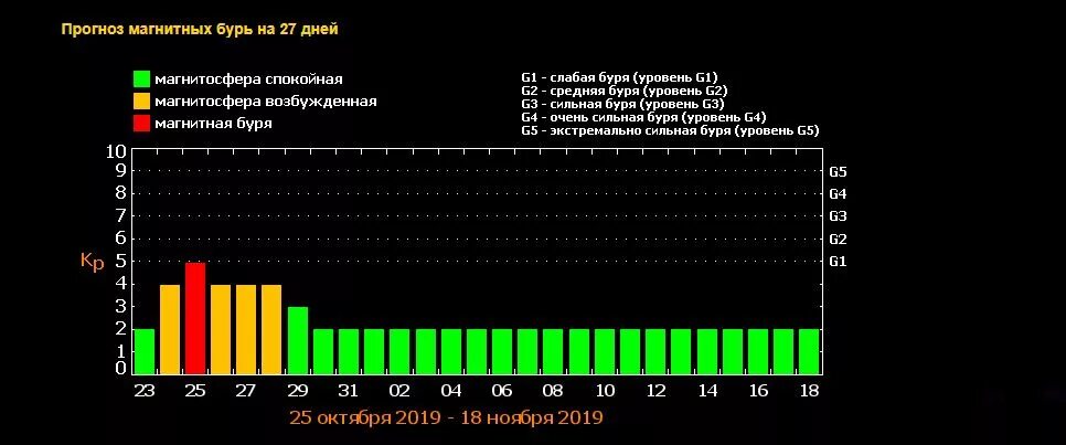 Магнитные бури в челнах. График магнитных бурь. сегодня есть магнитные бури. магнитные бури диаграмма. буря магнитная сегодня 2025.