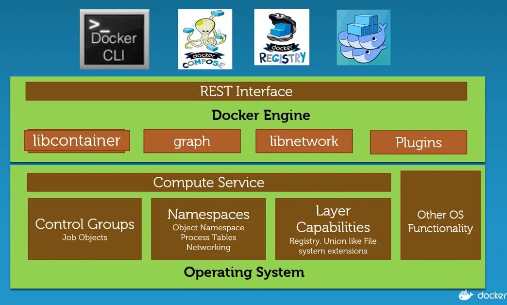 Docker rename. Docker. rest интерфейс. docker engine. докер линукс.