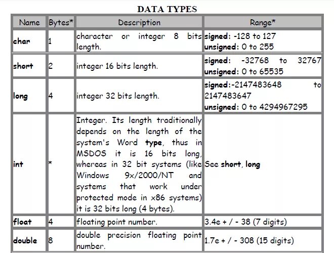 Число типа integer. Float тип данных. integer тип данных. тип данных long float. типы double и float.