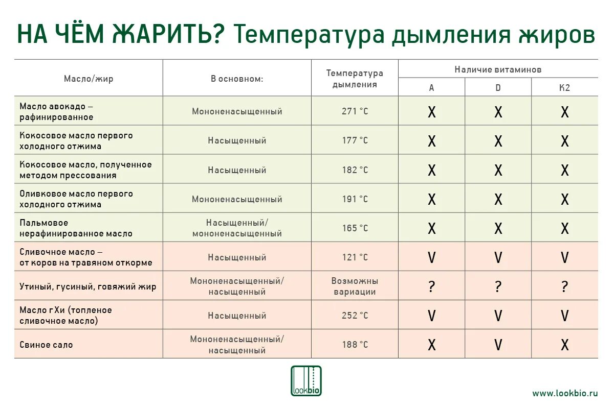 Точка дымления растительных масел таблица. Таблица температуры дымления растительных масел таблица. Температура дымления масел. Масла с высокой точкой дымления.