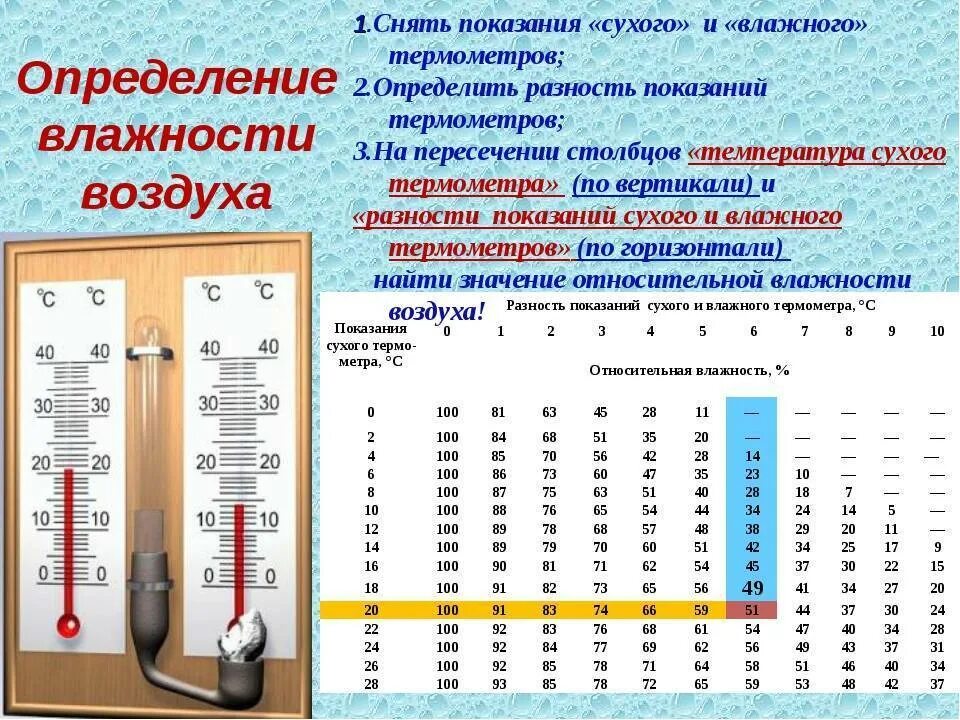 Гигрометр круглый измерение влажности 10-100. Абсолютная и Относительная влажность. Способы измерения влажности. Психрометр прибор для измерения влажности воздуха. Гигрометр вит 2 таблица влажности. Кдж в градусы цельсия