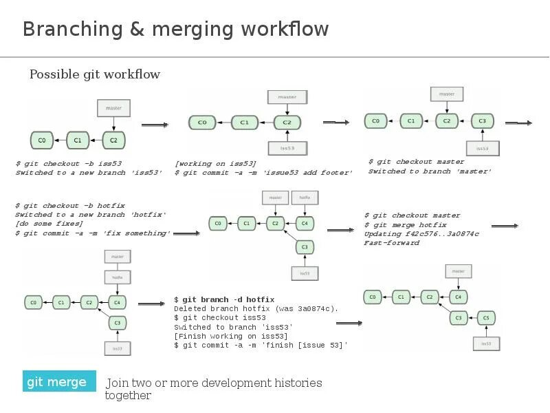 Git merge branch. Создание ветки git. git новая ветка. как создать ветку в git. как создать workflow.