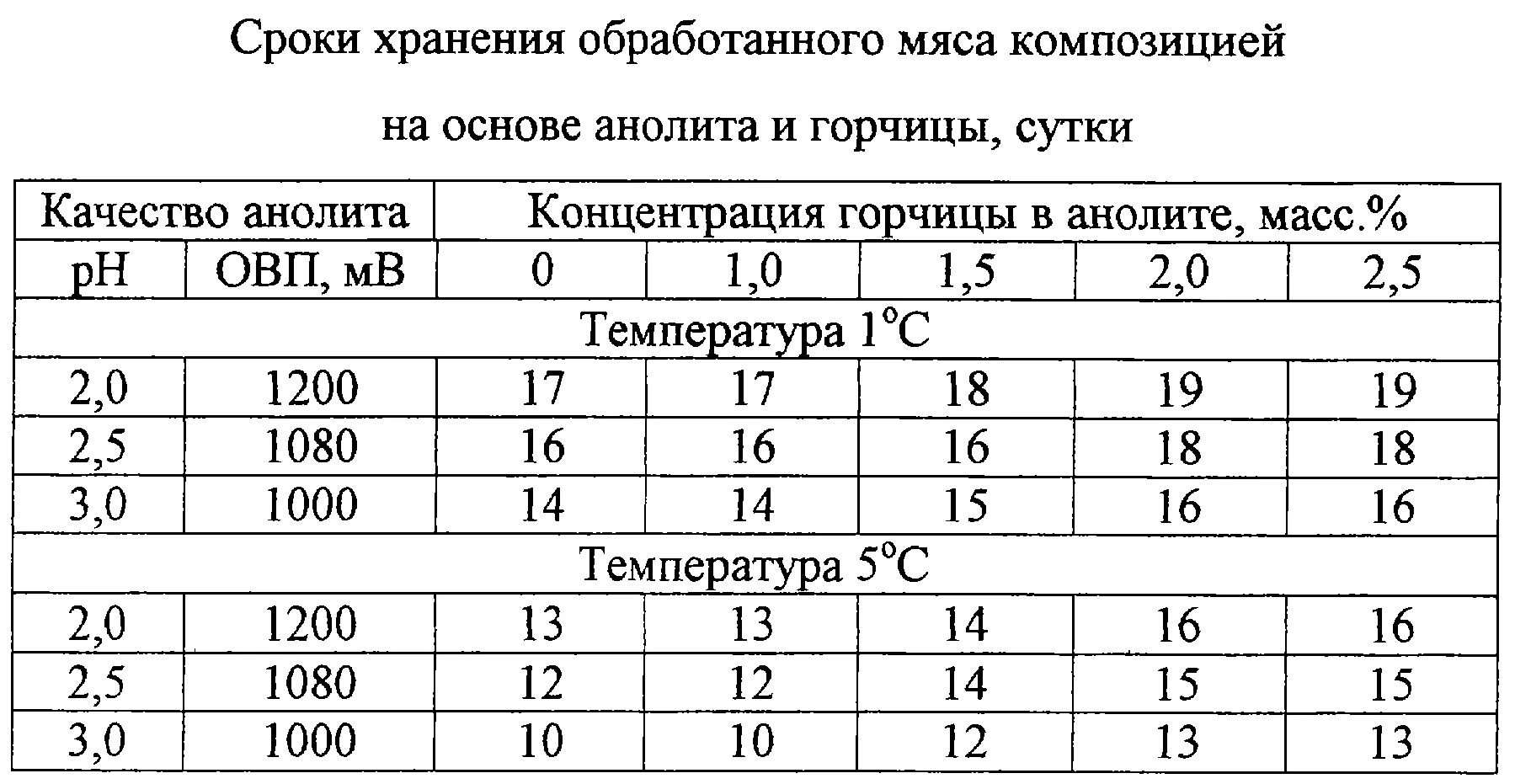 При какой температуре хранится охлажденная птица