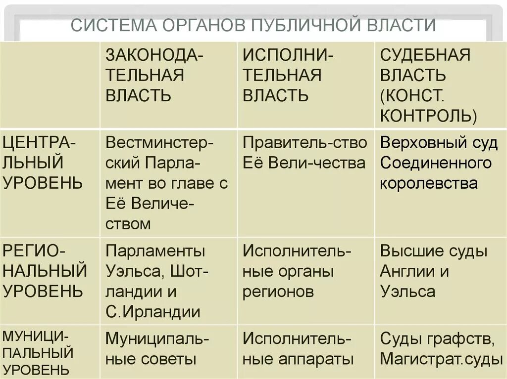 Система органов публичной власти. Органы публичной власти примеры. Структура публичной власти. Органы публичной власти РФ примеры.