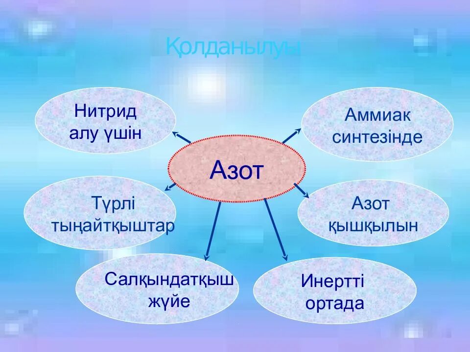 Аммиак презентация. Азот қышқылы презентация. Азот презентация. Азот қышқылы презентация 9 сынып. Азот алу