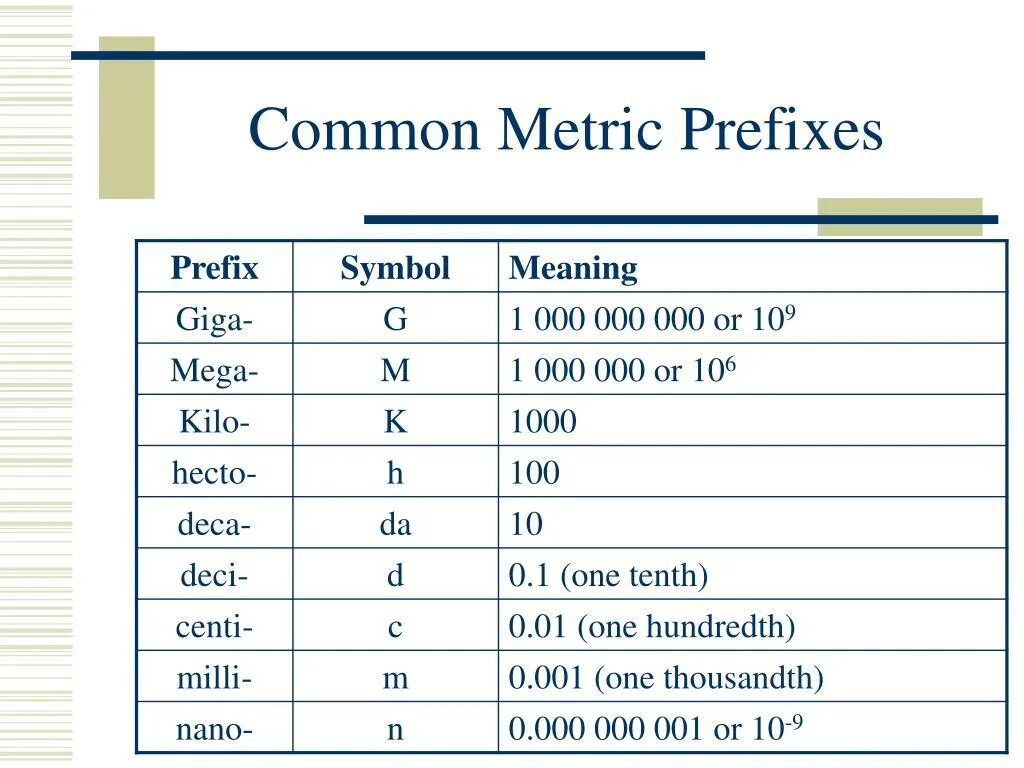 Префикс 10. Metric prefixes. Kilo prefix. Кило мега. Кило мега гига.