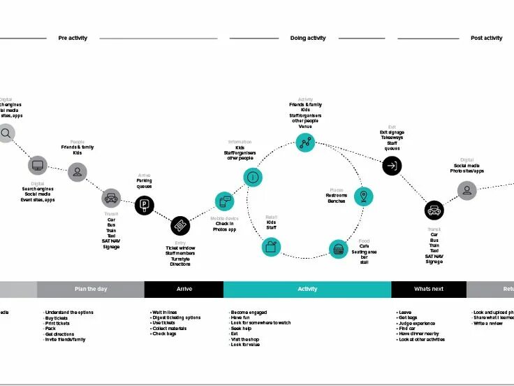Mapping user journeys. Customer journey map. customer journey map в uxui дизайне. user flow и customer journey map. customer journey map mobile app.