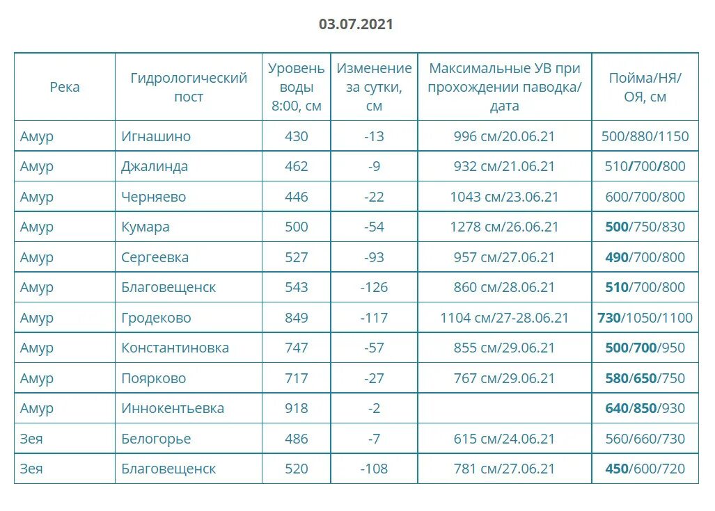 Уровень Амура Зеи. Аптека ру Зея. Гидрологический пост Благовещенск р. Амур. Температура воды в Амуре. Погода зея амурская на неделю