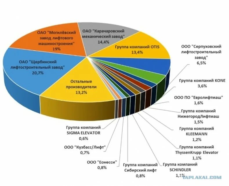 Рынок изготовителей. Рынок лифтов. Рынок лифтов в России. Доли рынка лифтов. Мировые производители лифтов.