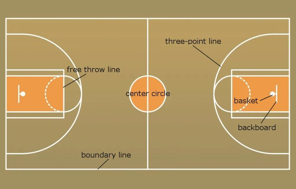 Сколько зон в баскетболе. Карта баскетбола. Баскетбол field. Баскетбол площадка зоны на баскетбольном поле. Field goal в баскетболе.