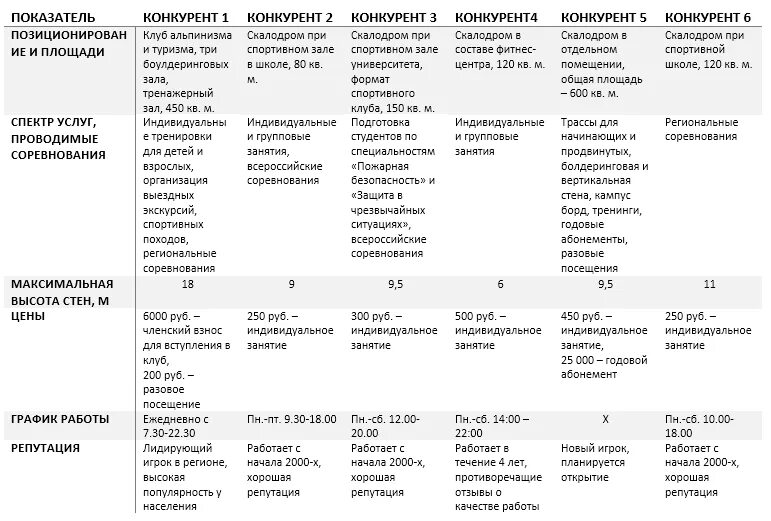 Анализ конкурентов СММ таблица. Анализ конкурентов пример таблица. Сравнительный анализ конкурентов таблица. Сравнительный конкурентный анализ. Анализ сравнение конкурентов