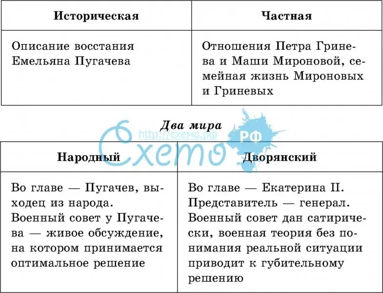 Сравнения капитанская дочка. Капитанская дочка таблица. Капитанская дочка схема. Капитанская дочка в таблицах и схемах. Таблица по капитанской дочке.