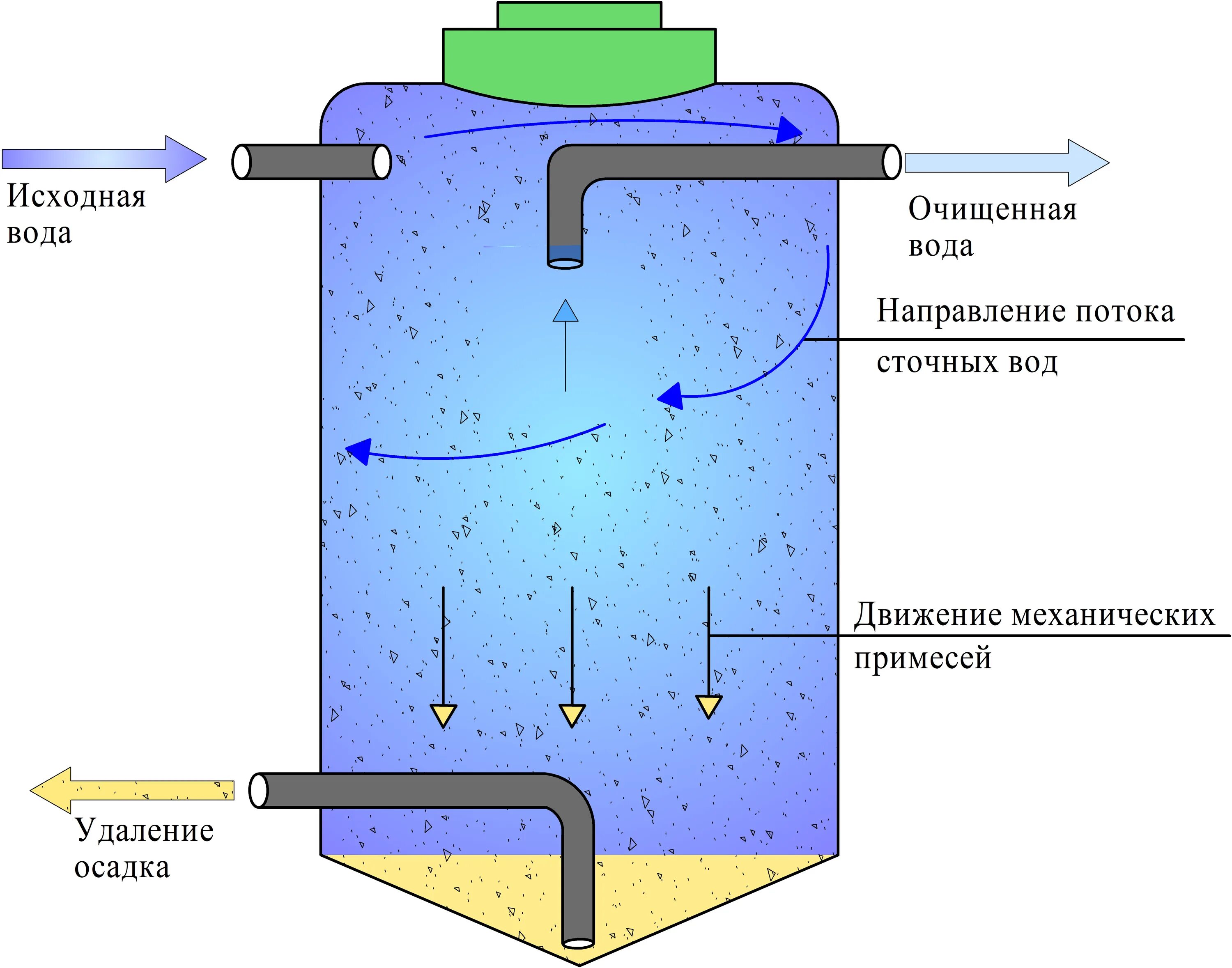 Резервуары отстойники для сточной воды схема. Методы очистки воды отстаивание схема. Вертикальный отстойник для очистки сточных вод. Резервуар-отстойник для очистки сточной воды снабжен.