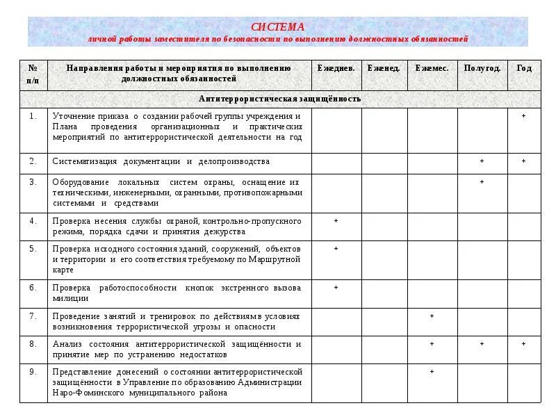 Проверка выполненных работ. План безопасности проведения работ. план мероприятий по антитеррористической безопасности. план по обеспечению безопасности на объекте. планирование службы безопасности.