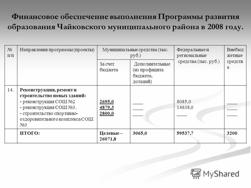 Финансовое обеспечение реализации программы. Направляющая организующая помощь. Структура финансирования ниокр. Программа развития туризма. Приложение 2.