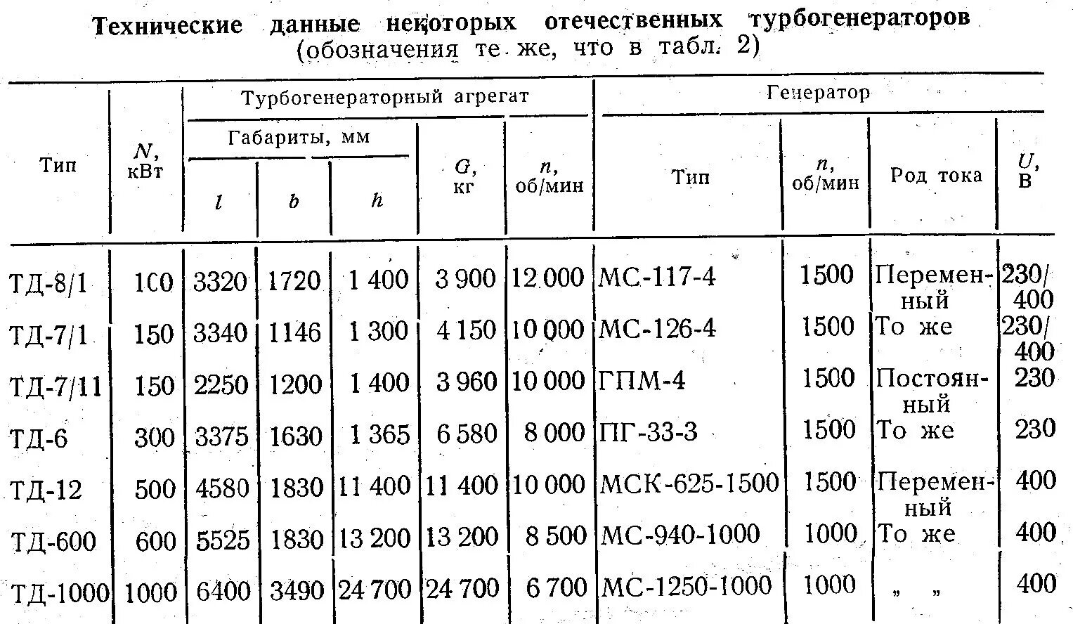 Параметр турбогенератора. Технические характеристики турбогенераторов. турбогенератора твф-63-2. турбогенератор т2-6-2 характеристики. таблица турбогенераторов.