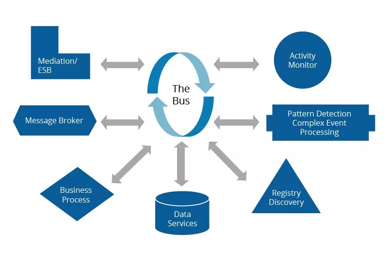 Drive message. Event Driven архитектура. Message Driven архитектура. Event Driven Architecture. Что такое event в архитектуре.