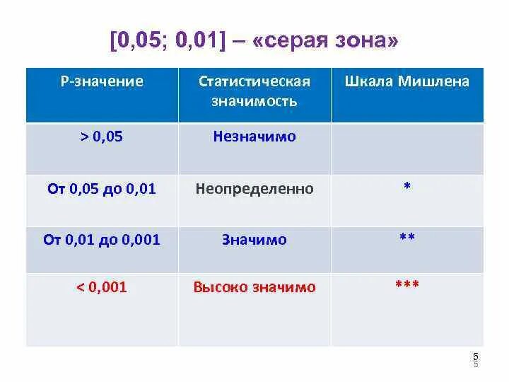 P level