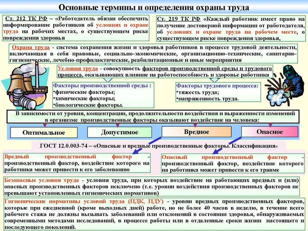 Какие мероприятия по охране труда относятся. Условия труда охрана труда. Основные процессы охраны труда. Вредные и опасные условия труда. Классификация условий труда.