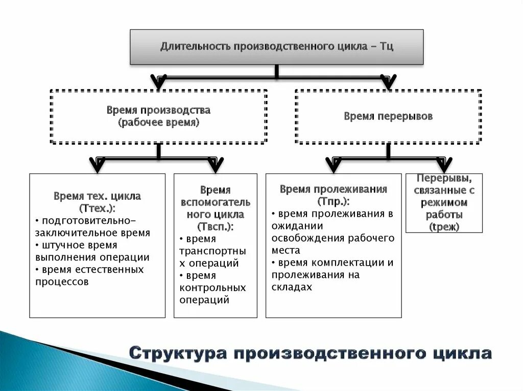 Время контрольных операций