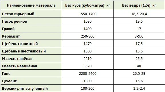 Перевод щебня в м3 калькулятор