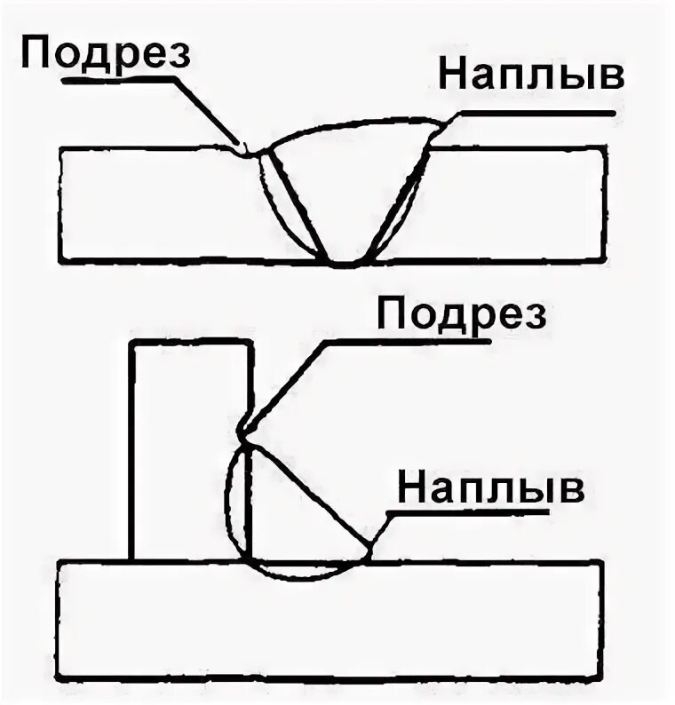 Схема подреза сварного шва. Усадочная раковина сварного шва. Подрез в сварке. Подрез шва.