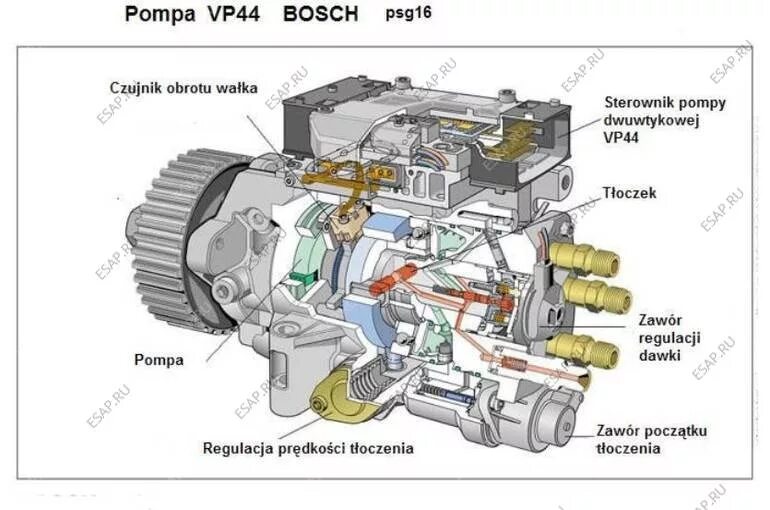 Насос высокого давления бош. Тнвд vp44 схема. vp44 тнвд в разрезе. схема насоса vp44. блок управления тнвд psg16.