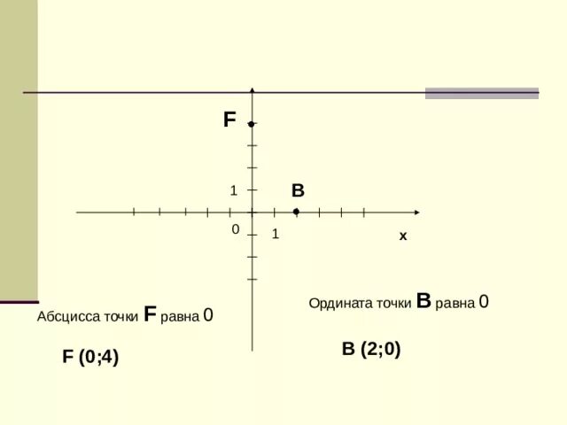Абсцисса точки. Координата абсцисс. Ордината точки. Абсцисса и ордината точки.