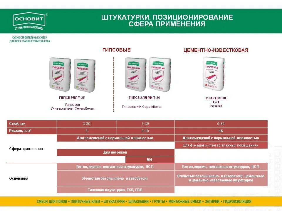 Норма расхода гипсовой штукатурки на 1м2. Декоративная штукатурка расход на 1 м2 калькулятор. Расход гипсовых штукатурных смесей. Расход гипсовой смеси на 1м2 для внутренних работ. Расход штукатурки knauf