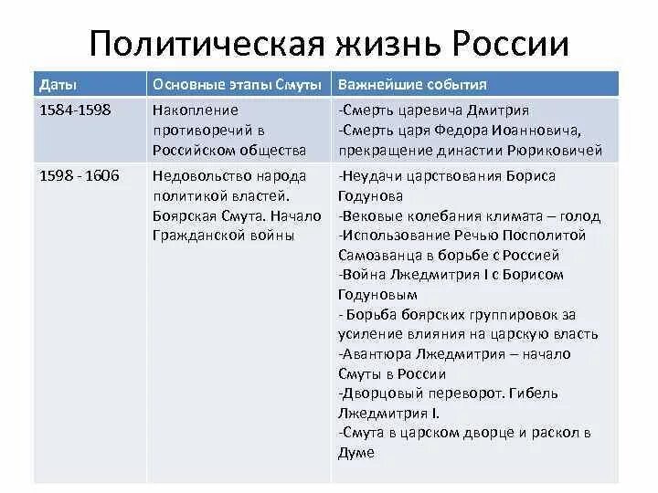 Заполнить таблицу смутное время. Основные этапы смуты. Основные события смутного времени. Основные события смуты таблица. События смутного времени таблица.