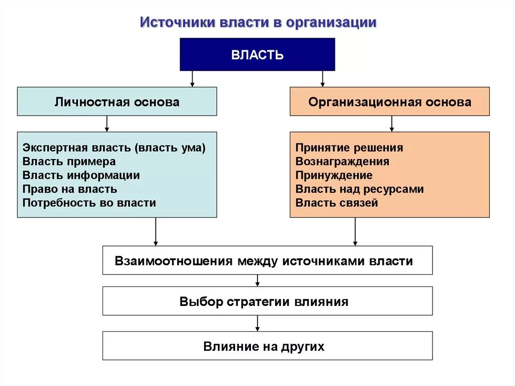 Источники власти в организации кратко. Источниками должностной власти являются:. Организационные источники власти в организации. Источники власти в организации менеджмент. Полномочия источник власти