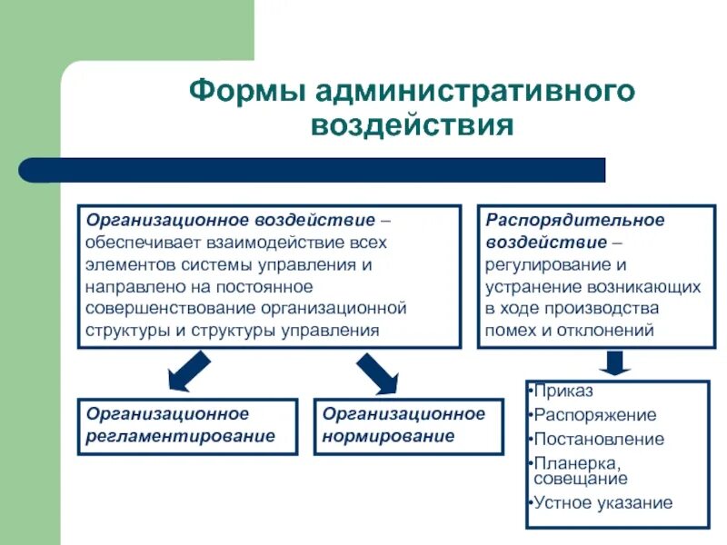 Основы административной организации управления. Формы воздействия административного. Метода управления. Виды административного воздействия:. Методы административного воздействия. Влияние административного метода на экономику.