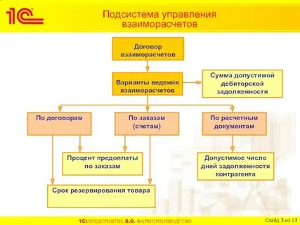 Варианты ведения