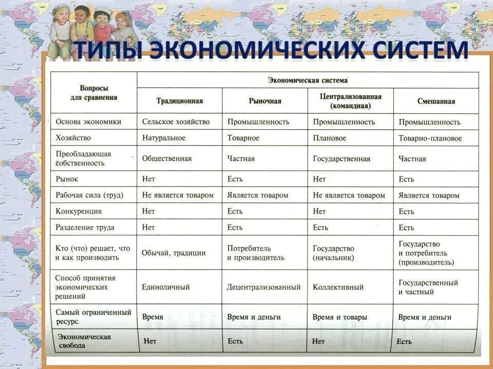 Типы экономики определения. Признаки экономических систем таблица. составьте таблицу типы экономических систем 10 класс. таблица типы экономических систем 8 класс общество. таблица типы экономических систем 8 класс ответ.